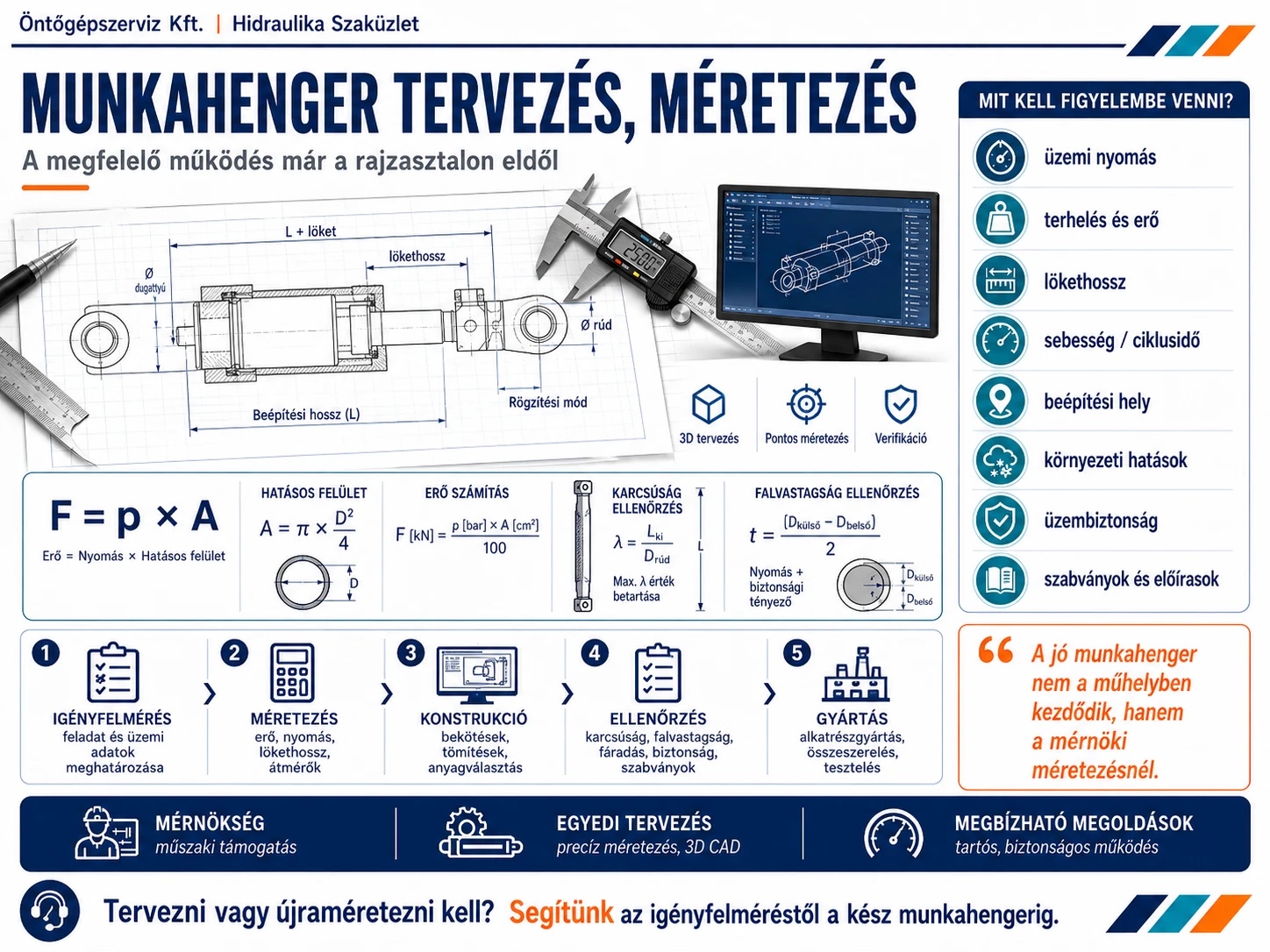 Auslegung und Dimensionierung von Hydraulikzylindern – Infografik (auf Ungarisch): was zu berücksichtigen ist, Berechnungsformeln, Konstruktionsschritte
